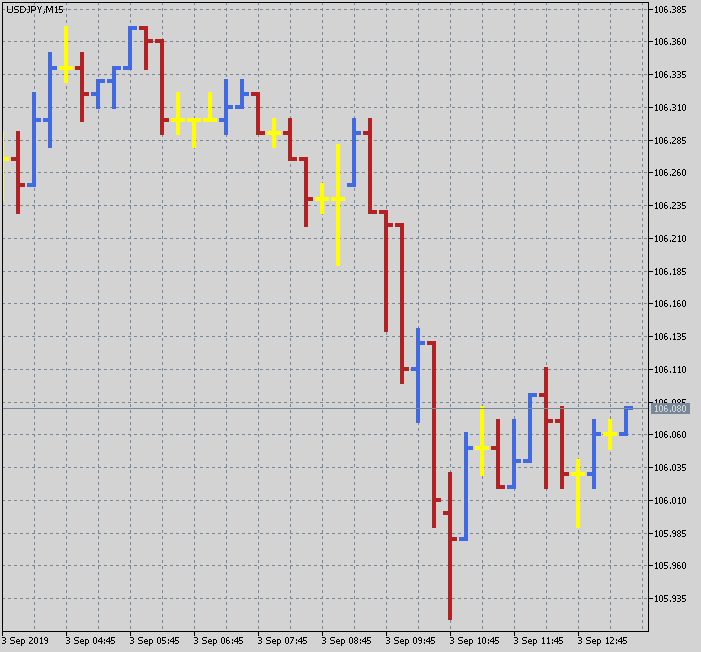 Pip Chart - indicator for MetaTrader 5