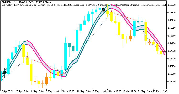 Exp_Color_PEMA_Envelopes_Digit_System - expert for MetaTrader 5