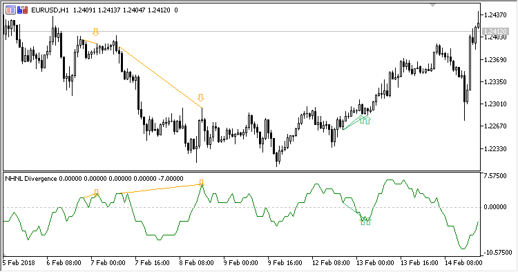 NHNL_Divergence - indicator for MetaTrader 5