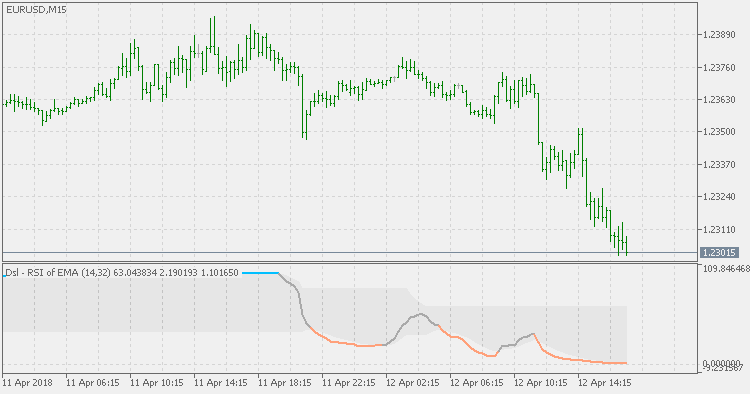 Dsl - RSI of average - indicator for MetaTrader 5