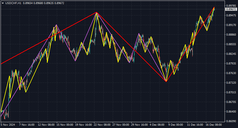 Auto Scale ZigZag - indicator for MetaTrader 4