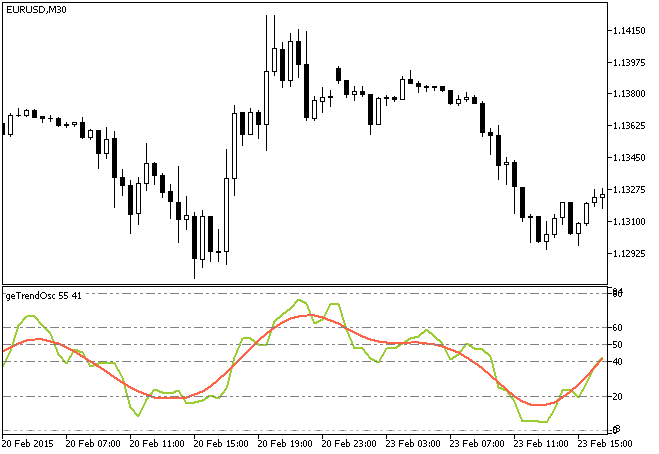 Trend Oscillator - indicator for MetaTrader 5