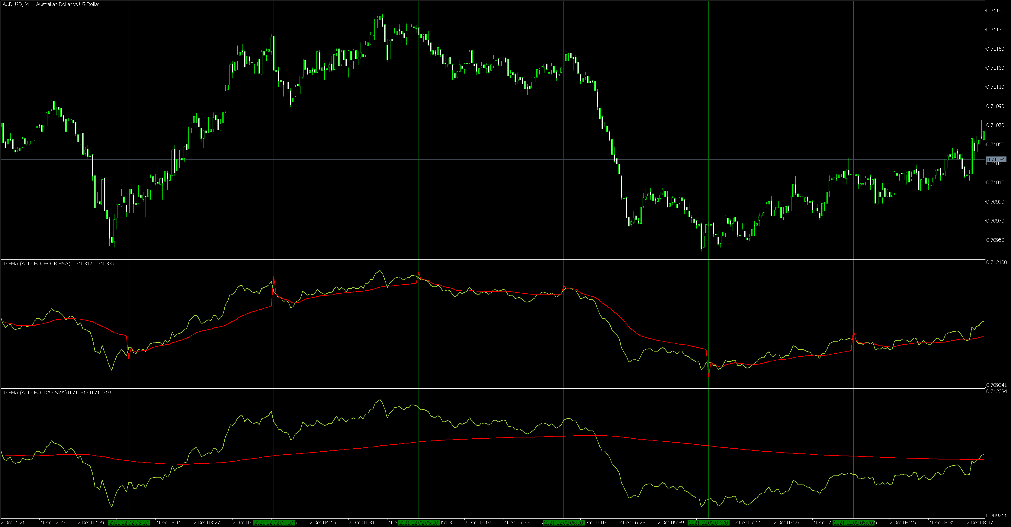 Price period SMA - indicator for MetaTrader 5