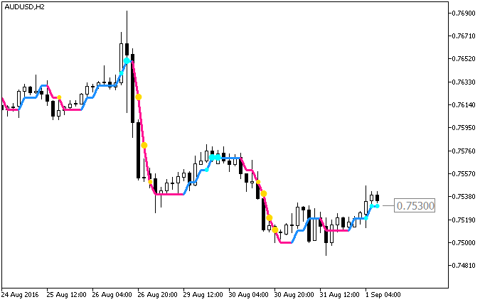 ColorXvaMA_Digit_StDev V2 - indicator for MetaTrader 5