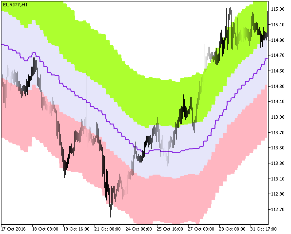 Fractal_Keltner_x5_Cloud_HTF - indicator for MetaTrader 5