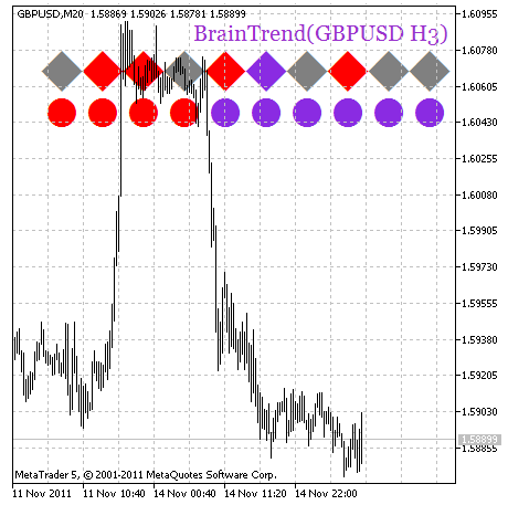 BrainTrend_HTF_Signal - indicator for MetaTrader 5