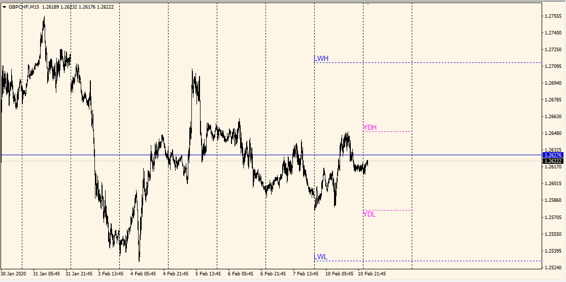 Daily/Weekly HL - indicator for MetaTrader 4