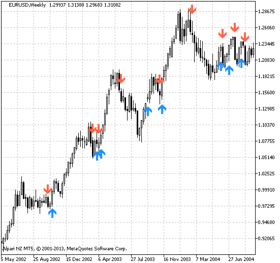 F2a_AO - indicator for MetaTrader 5