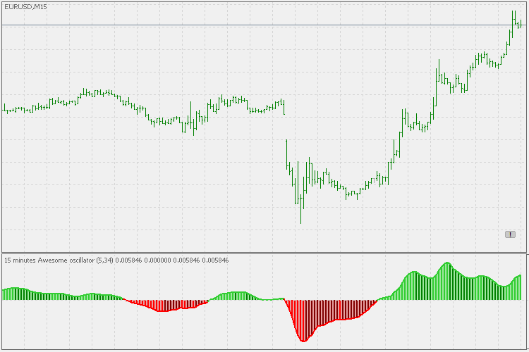 Awesome oscillator - extended - indicator for MetaTrader 5