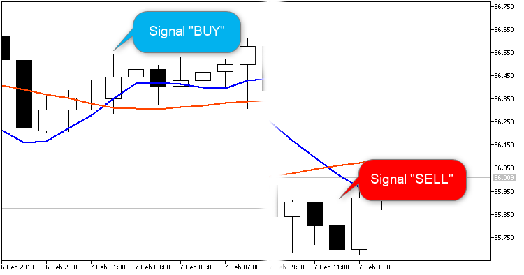 EMA Cross Contest Hedged - expert for MetaTrader 5