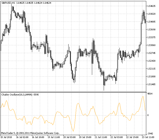 Chaikin Oscillator - indicator for MetaTrader 5