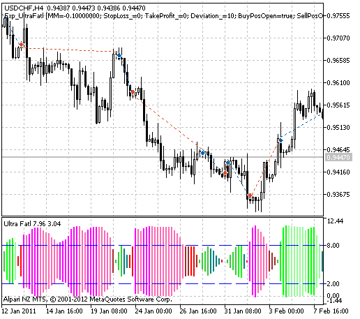 Exp_UltraFatl - expert for MetaTrader 5