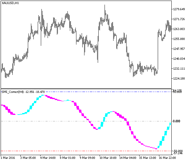 SMI_Correct_HTF - indicator for MetaTrader 5