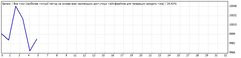 Wss_trader - expert for MetaTrader 4
