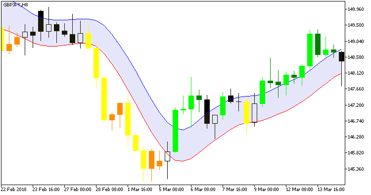 AbsolutelyNoLagLwma_Range_Channel - indicator for MetaTrader 5