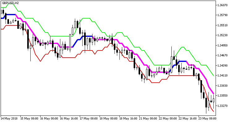 Rj_SlidingRangeRj_Digit - indicator for MetaTrader 5