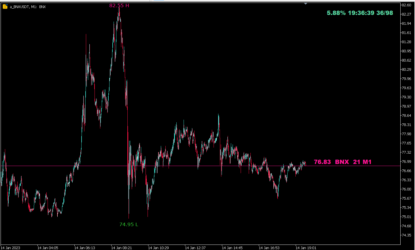 Price Line 3 - indicator for MetaTrader 5