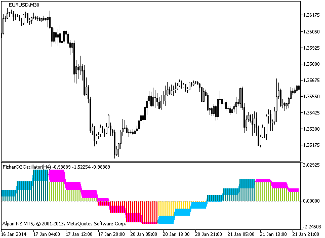 FisherCGOscillator_HTF - indicator for MetaTrader 5
