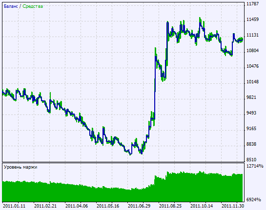 Exp_ColorCoppock - expert for MetaTrader 5