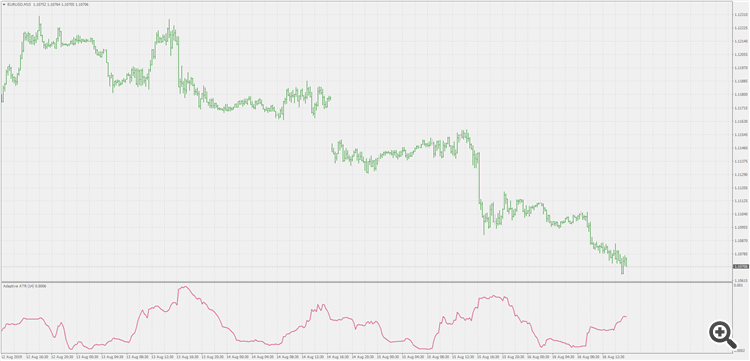 Adaptive ATR - indicator for MetaTrader 4