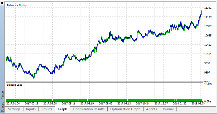 ChannelEA2 - expert for MetaTrader 5
