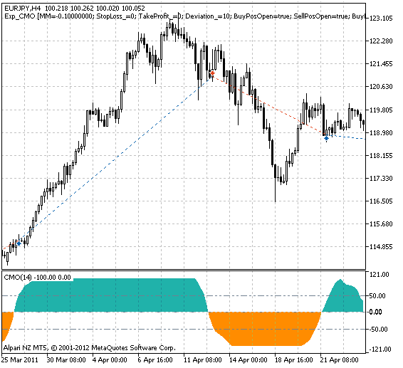 Exp_CMO - expert for MetaTrader 5