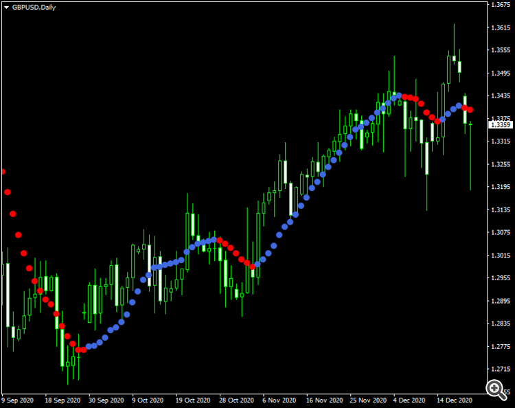 Dots Indi MT5 - indicator for MetaTrader 5