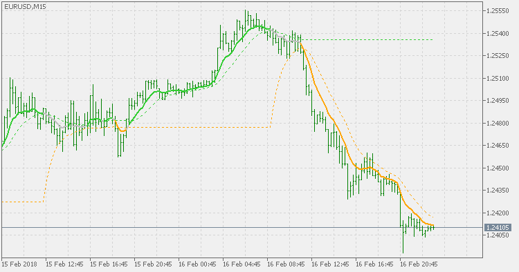 EMA levels - indicator for MetaTrader 5