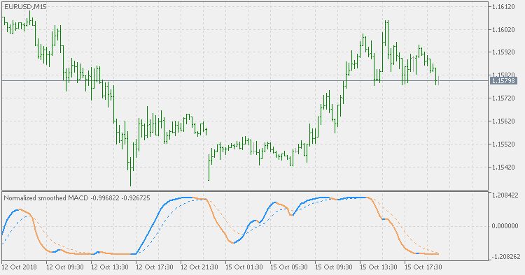 Normalized smoothed MACD - indicator for MetaTrader 5