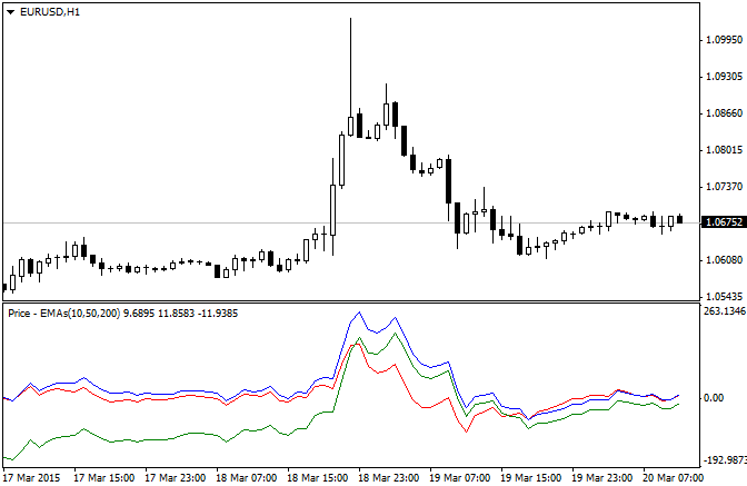 Price - EMAs - indicator for MetaTrader 4