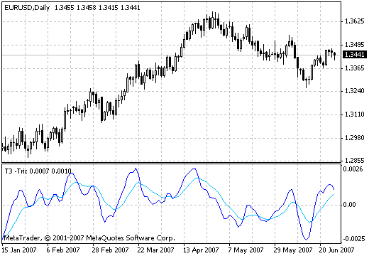 T3 TRIX (ROC of T6) - indicator for MetaTrader 4