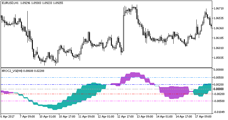 XROC2_VG_HTF - indicator for MetaTrader 5