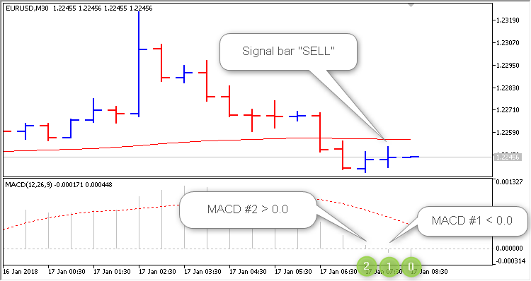 Simple EA MA plus MACD - expert for MetaTrader 5