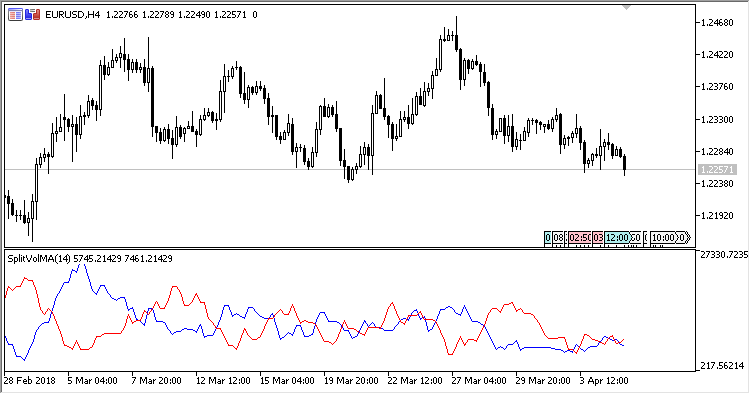 Split_Vol_MA - indicator for MetaTrader 5