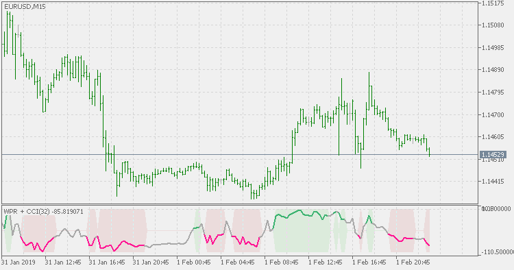 WPR with CCI - indicator for MetaTrader 5