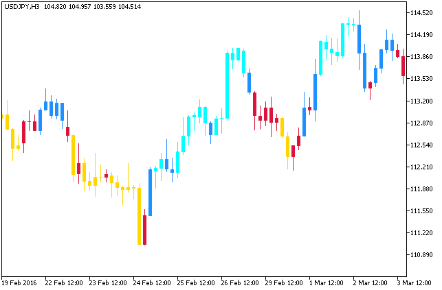 WPRdivCandle - indicator for MetaTrader 5