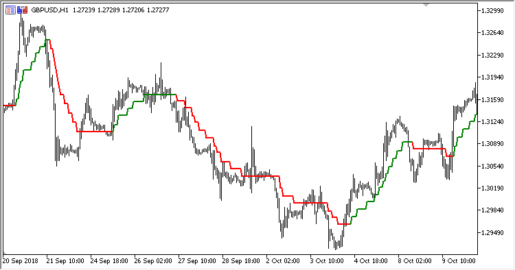 NonLag - indicator for MetaTrader 5