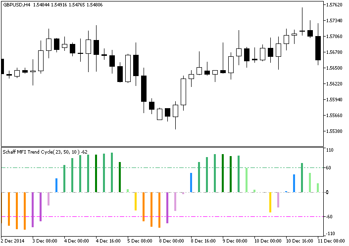 ColorSchaffMFITrendCycle - indicator for MetaTrader 5