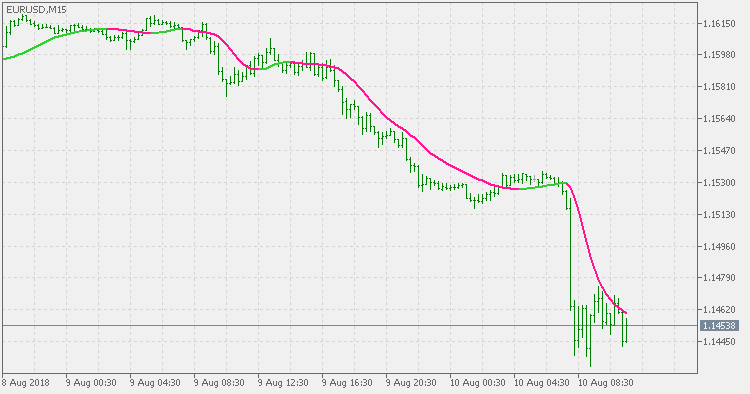 ATR adaptive T3 - indicator for MetaTrader 5