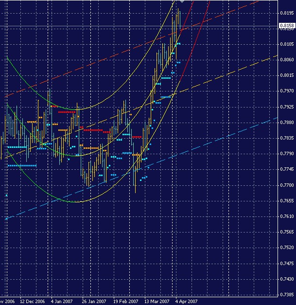 Extended Regression StopAndReverse - indicator for MetaTrader 4