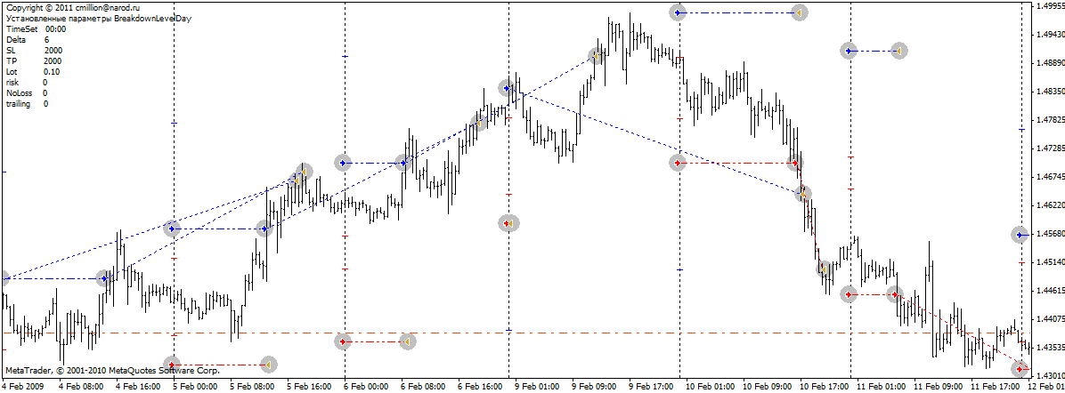 BreakdownLevelDay - expert for MetaTrader 5