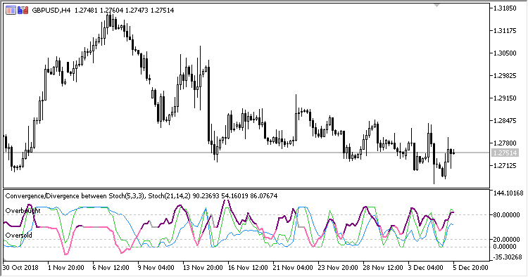 Stochastic_Convergence_Divergence - indicator for MetaTrader 5