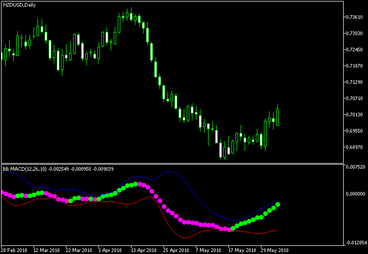 BB MACD indicator MT4 - indicator for MetaTrader 4