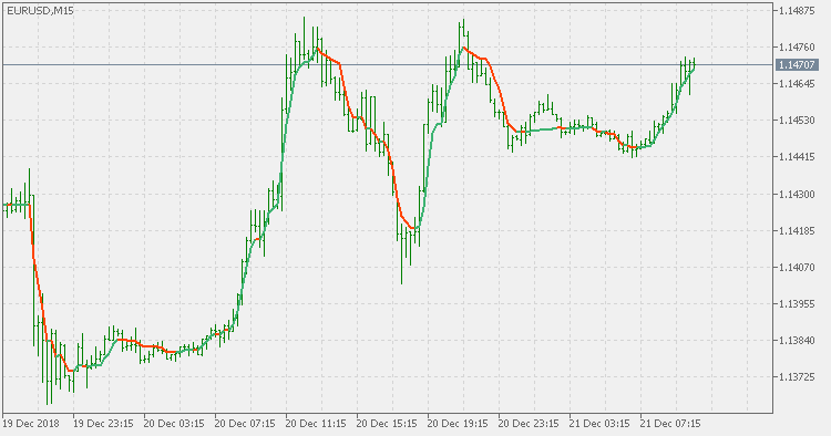 Adaptive Movinga Average - generalized version - indicator for MetaTrader 5