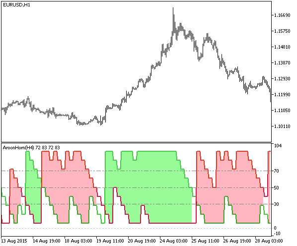 AroonHorn_HTF - indicator for MetaTrader 5