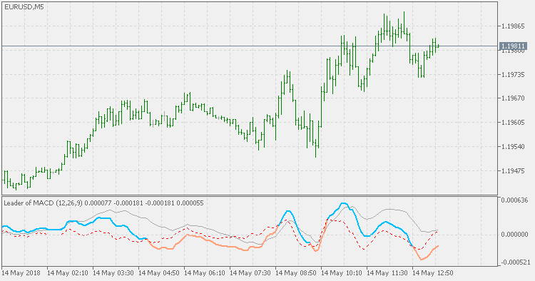 Leader of the MACD - Extended - indicator for MetaTrader 5