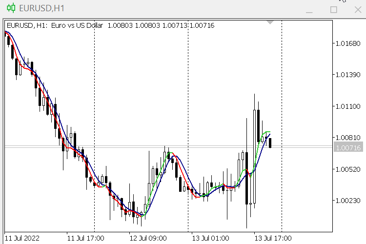 The Predictive Moving Average - indicator for MetaTrader 5