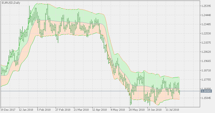 KAMA Keltner Сhannel - indicator for MetaTrader 5