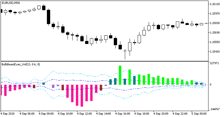 BullsBearsEyes_Vol - indicator for MetaTrader 5