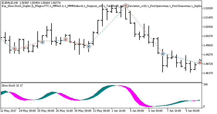Exp_Slow-Stoch_Duplex - expert for MetaTrader 5